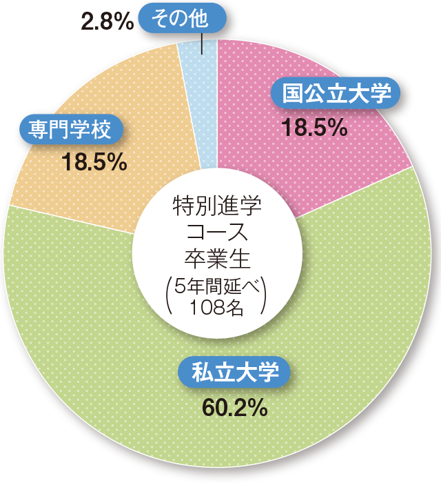 特別進学コースの進路比率