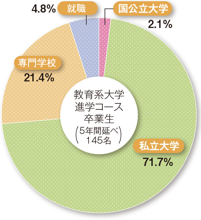 教育系大学進学コースの進路比率