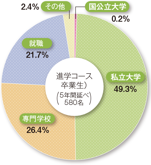 進学コースの進路比率